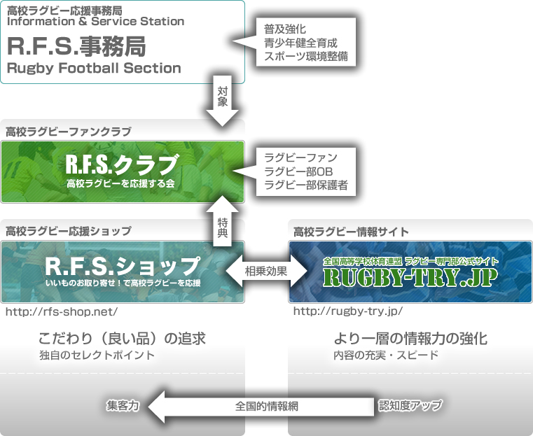R.F.S. ショップについて