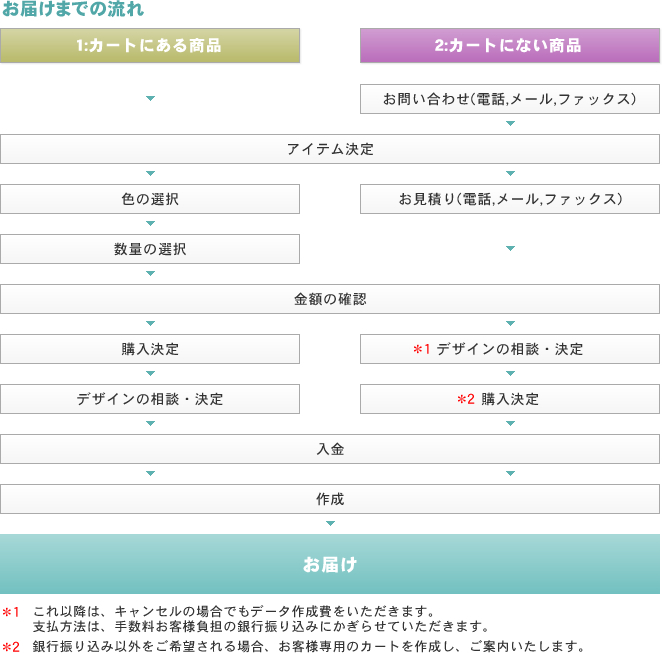お届けまでの流れ