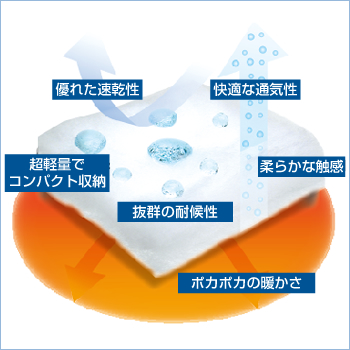 優れた乾燥性・快適な通気性・超軽量でコンパクト収納・抜群の対候性・やわらかな感触・ポカポカの暖かさ