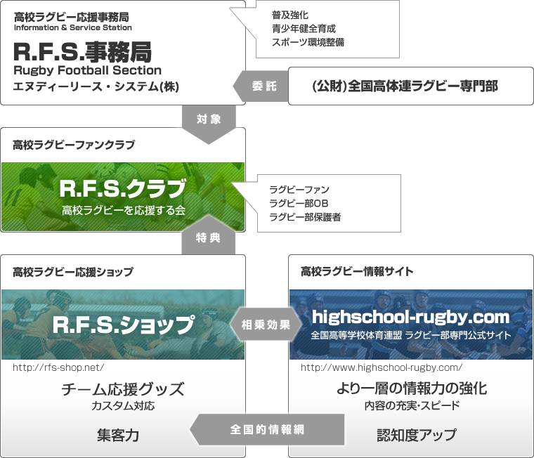 R.F.S. ショップについて